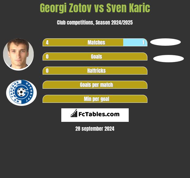 Georgi Zotov vs Sven Karic h2h player stats