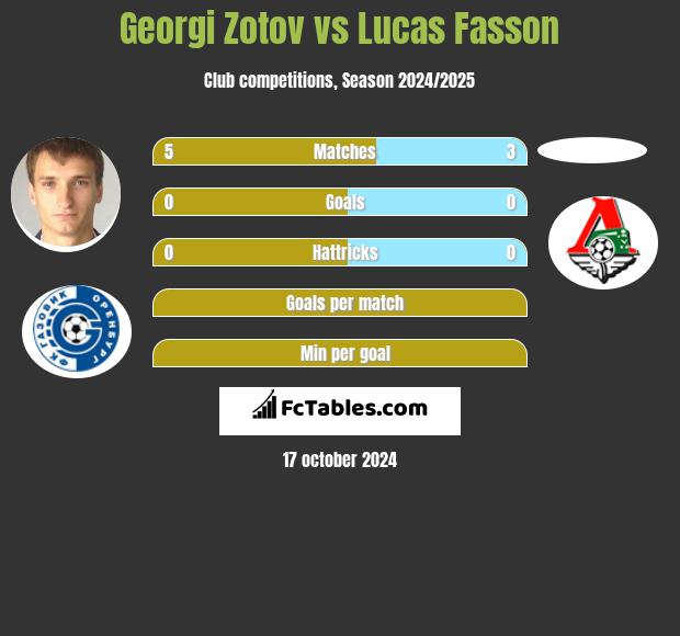 Georgi Zotov vs Lucas Fasson h2h player stats