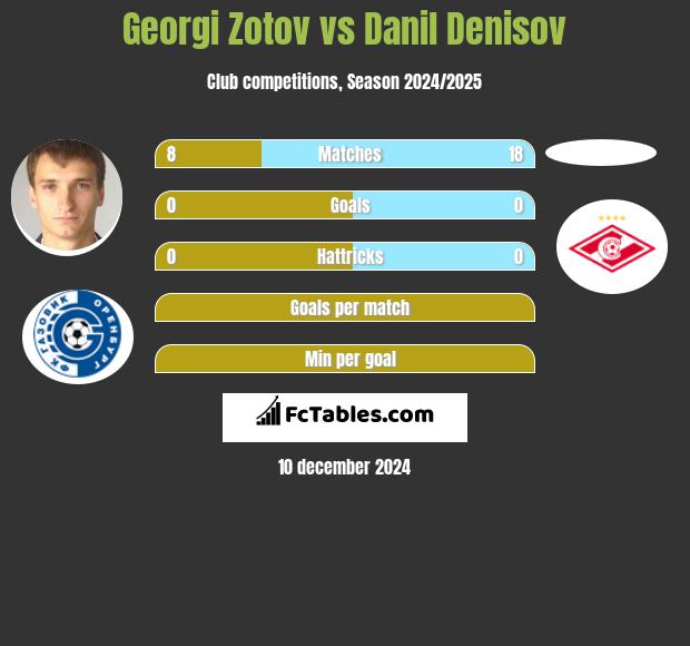 Georgi Zotov vs Danil Denisov h2h player stats