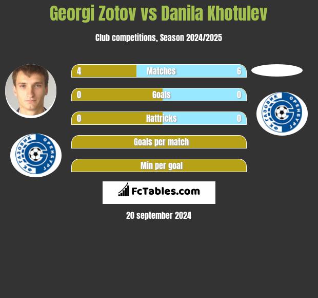 Georgi Zotov vs Danila Khotulev h2h player stats