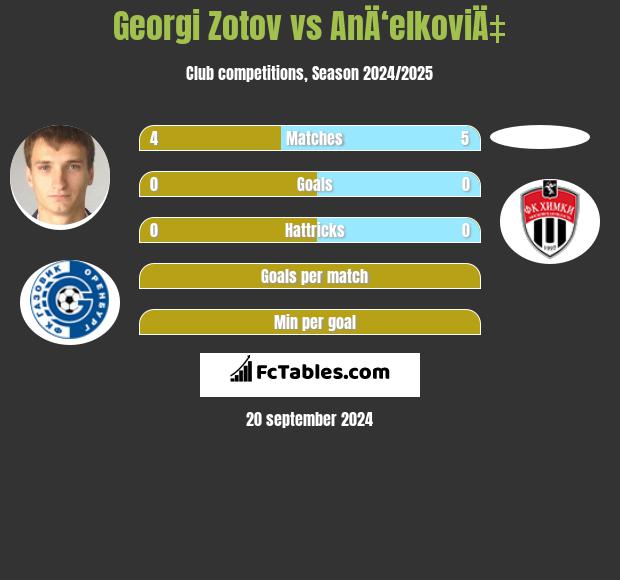 Georgi Zotov vs AnÄ‘elkoviÄ‡ h2h player stats