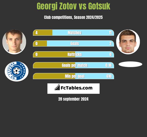 Georgi Zotov vs Gotsuk h2h player stats