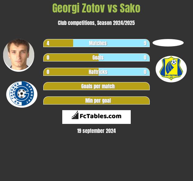 Georgi Zotov vs Sako h2h player stats