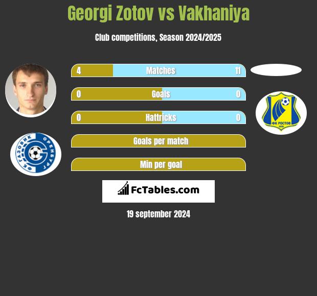 Georgi Zotov vs Vakhaniya h2h player stats