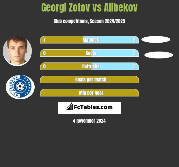 Georgi Zotov vs Alibekov h2h player stats