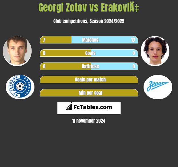 Georgi Zotov vs ErakoviÄ‡ h2h player stats