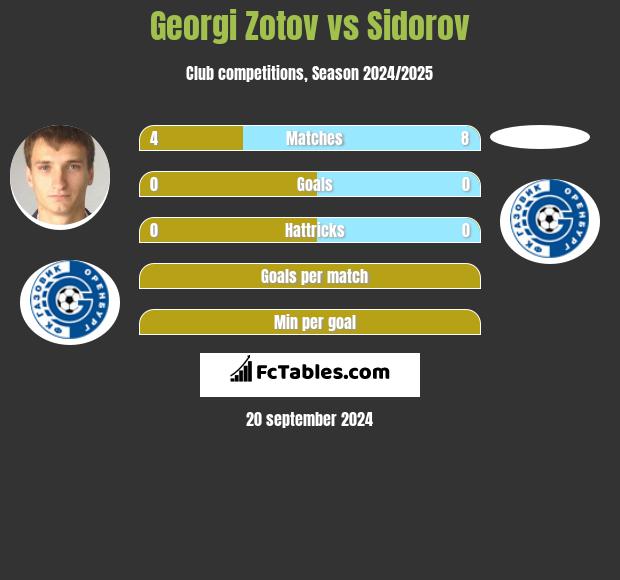 Georgi Zotov vs Sidorov h2h player stats