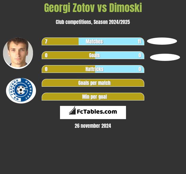 Georgi Zotov vs Dimoski h2h player stats