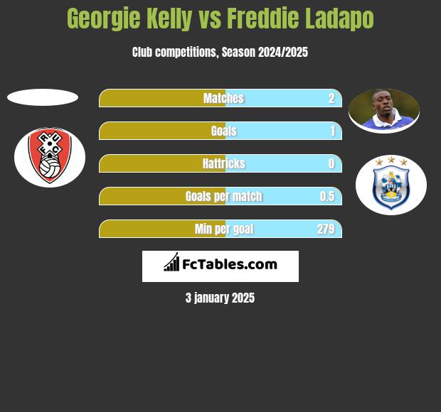 Georgie Kelly vs Freddie Ladapo h2h player stats