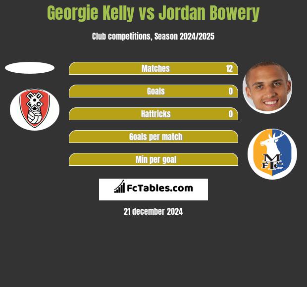 Georgie Kelly vs Jordan Bowery h2h player stats