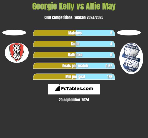 Georgie Kelly vs Alfie May h2h player stats