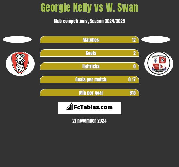 Georgie Kelly vs W. Swan h2h player stats