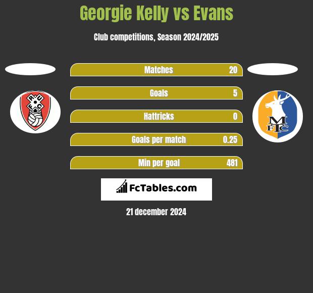 Georgie Kelly vs Evans h2h player stats