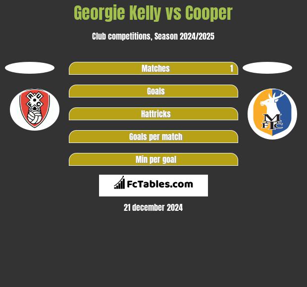 Georgie Kelly vs Cooper h2h player stats