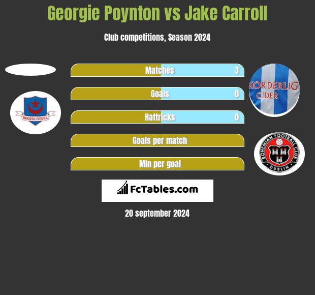 Georgie Poynton vs Jake Carroll h2h player stats