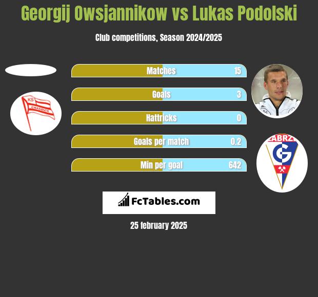 Georgij Owsjannikow vs Lukas Podolski h2h player stats