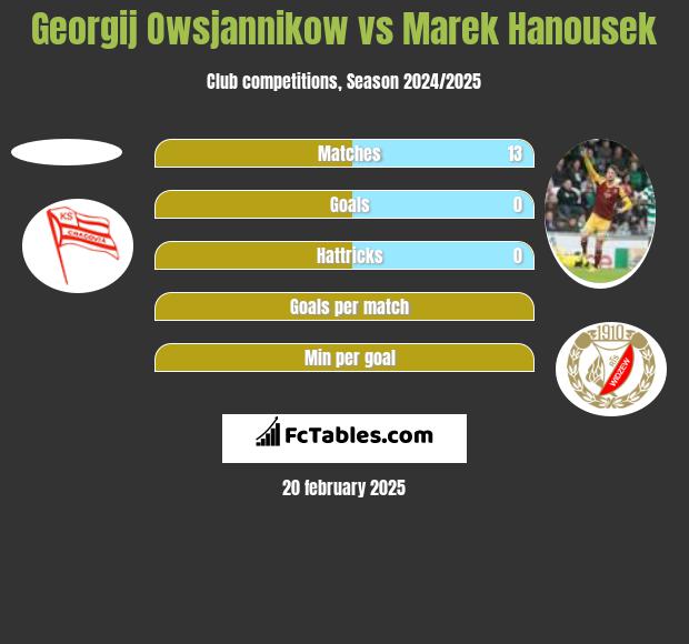 Georgij Owsjannikow vs Marek Hanousek h2h player stats