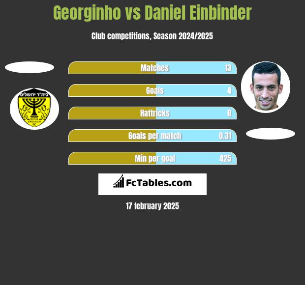 Georginho vs Daniel Einbinder h2h player stats