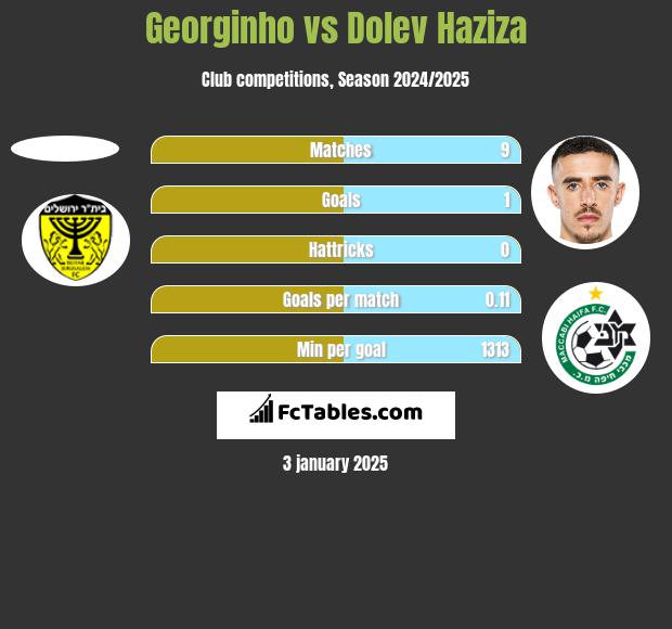 Georginho vs Dolev Haziza h2h player stats