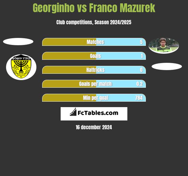 Georginho vs Franco Mazurek h2h player stats