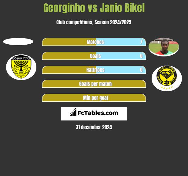 Georginho vs Janio Bikel h2h player stats