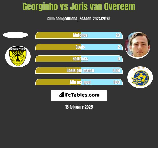 Georginho vs Joris van Overeem h2h player stats