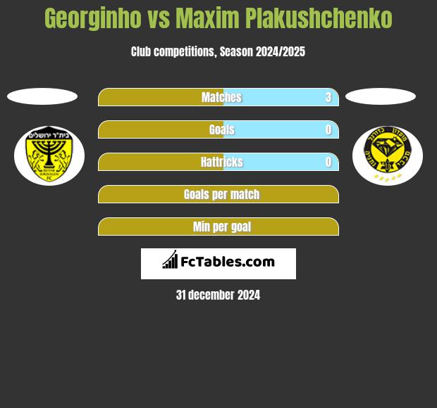 Georginho vs Maxim Plakushchenko h2h player stats