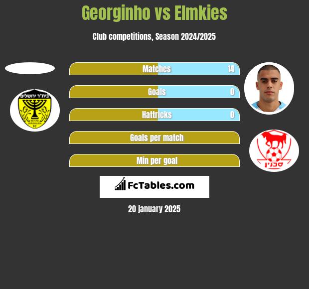 Georginho vs Elmkies h2h player stats