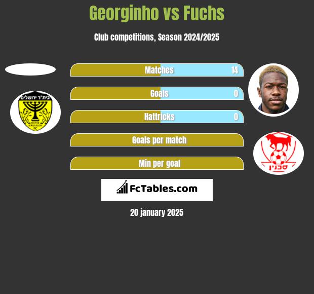 Georginho vs Fuchs h2h player stats