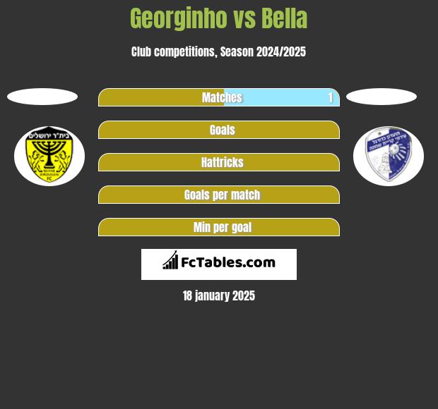 Georginho vs Bella h2h player stats