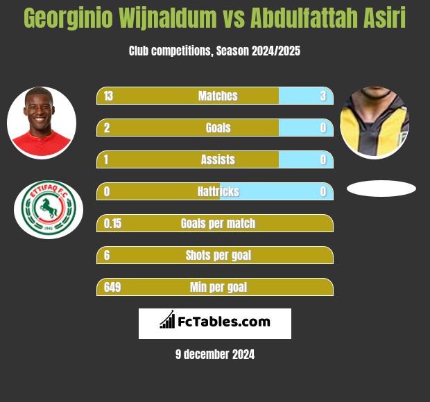 Georginio Wijnaldum vs Abdulfattah Asiri h2h player stats