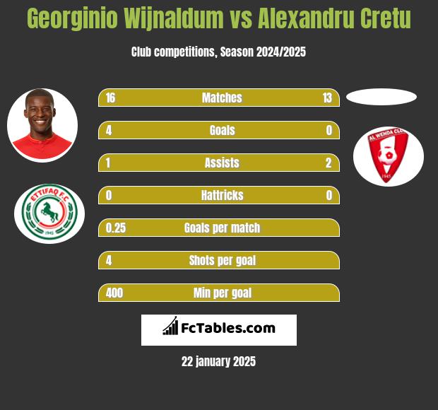 Georginio Wijnaldum vs Alexandru Cretu h2h player stats