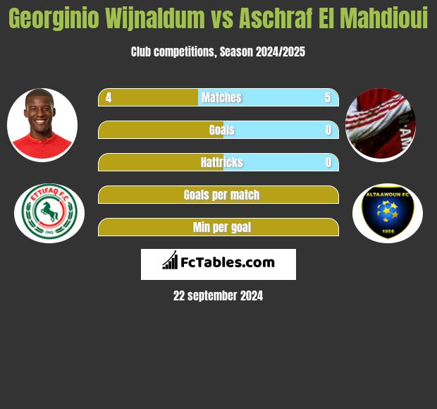 Georginio Wijnaldum vs Aschraf El Mahdioui h2h player stats