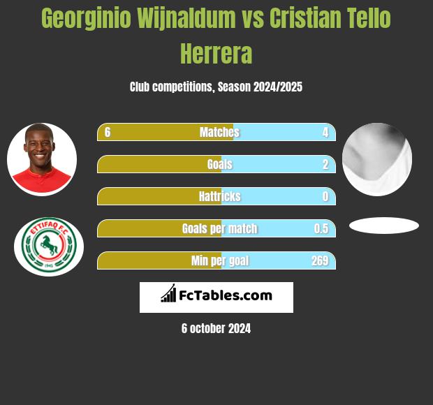 Georginio Wijnaldum vs Cristian Tello h2h player stats