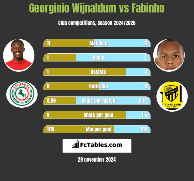 Georginio Wijnaldum vs Fabinho h2h player stats