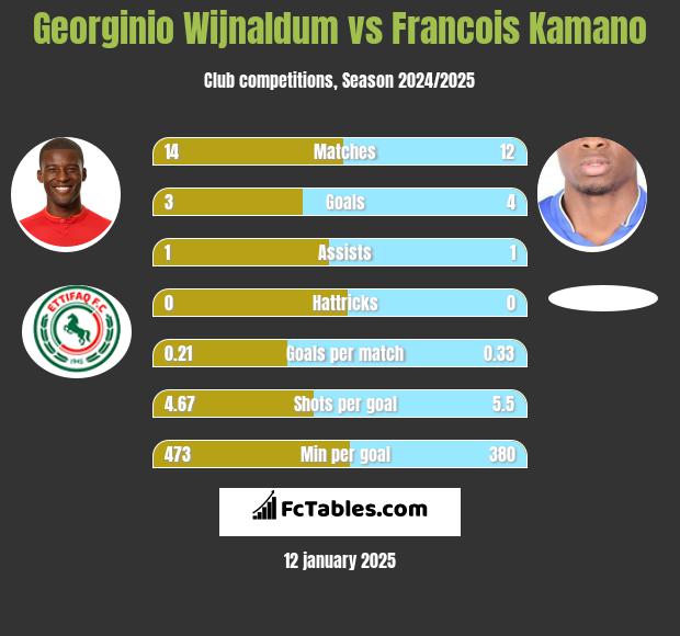 Georginio Wijnaldum vs Francois Kamano h2h player stats