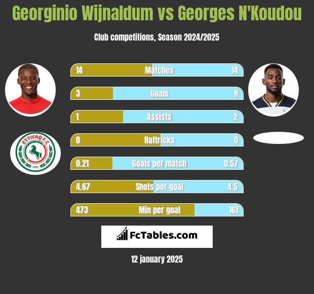 Georginio Wijnaldum vs Georges N'Koudou h2h player stats