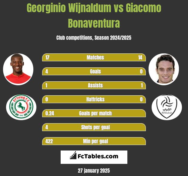 Georginio Wijnaldum vs Giacomo Bonaventura h2h player stats