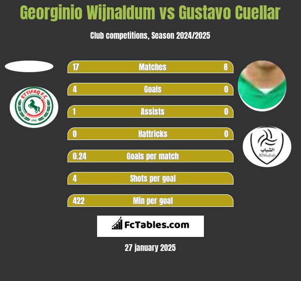 Georginio Wijnaldum vs Gustavo Cuellar h2h player stats