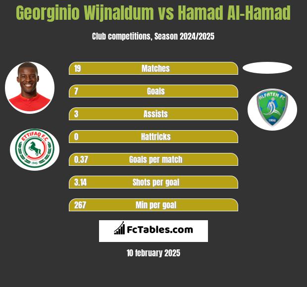 Georginio Wijnaldum vs Hamad Al-Hamad h2h player stats