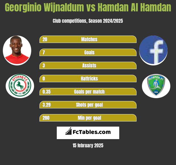 Georginio Wijnaldum vs Hamdan Al Hamdan h2h player stats