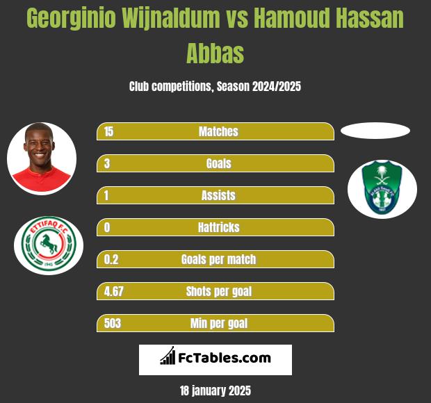 Georginio Wijnaldum vs Hamoud Hassan Abbas h2h player stats