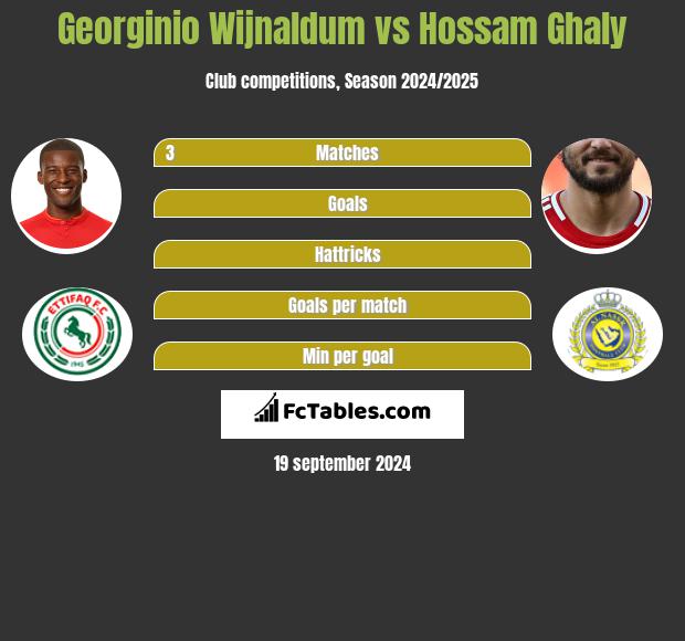 Georginio Wijnaldum vs Hossam Ghaly h2h player stats