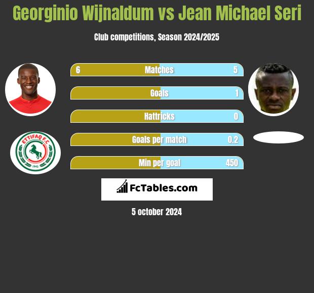 Georginio Wijnaldum vs Jean Michael Seri h2h player stats