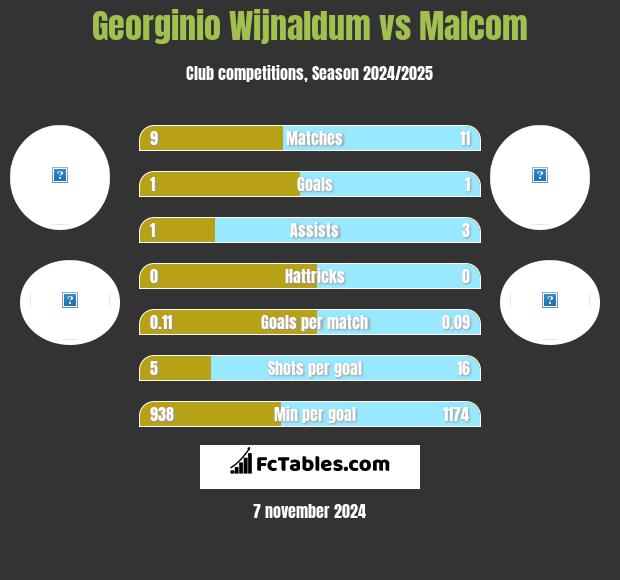 Georginio Wijnaldum vs Malcom h2h player stats