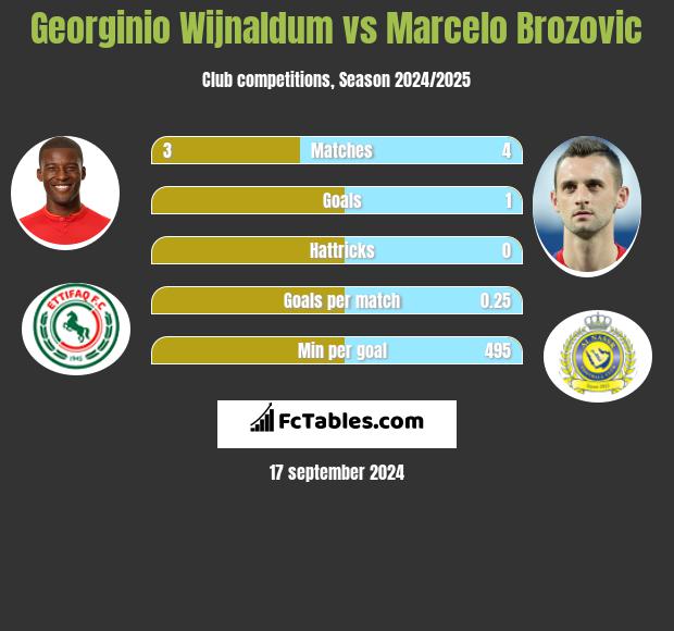 Georginio Wijnaldum vs Marcelo Brozović h2h player stats