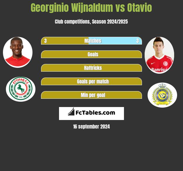 Georginio Wijnaldum vs Otavio h2h player stats