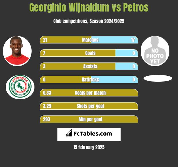 Georginio Wijnaldum vs Petros h2h player stats