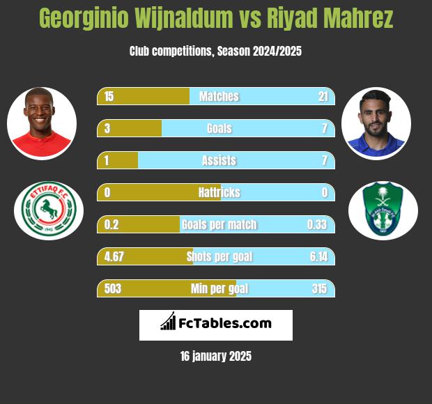 Georginio Wijnaldum vs Riyad Mahrez h2h player stats