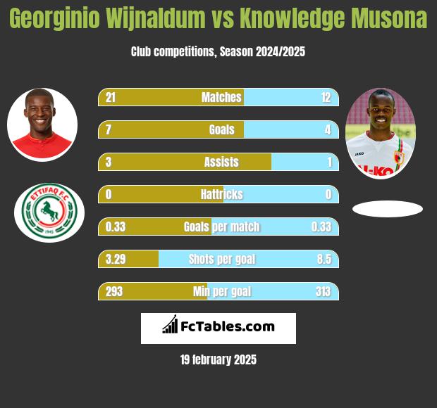 Georginio Wijnaldum vs Knowledge Musona h2h player stats